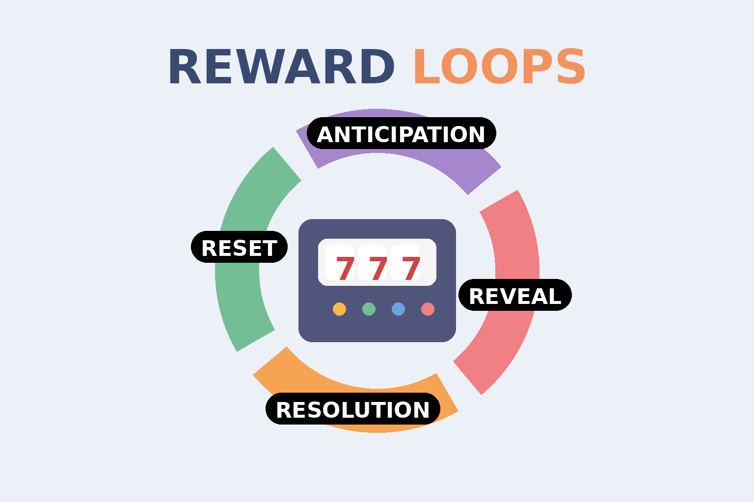 reward loop depiction
